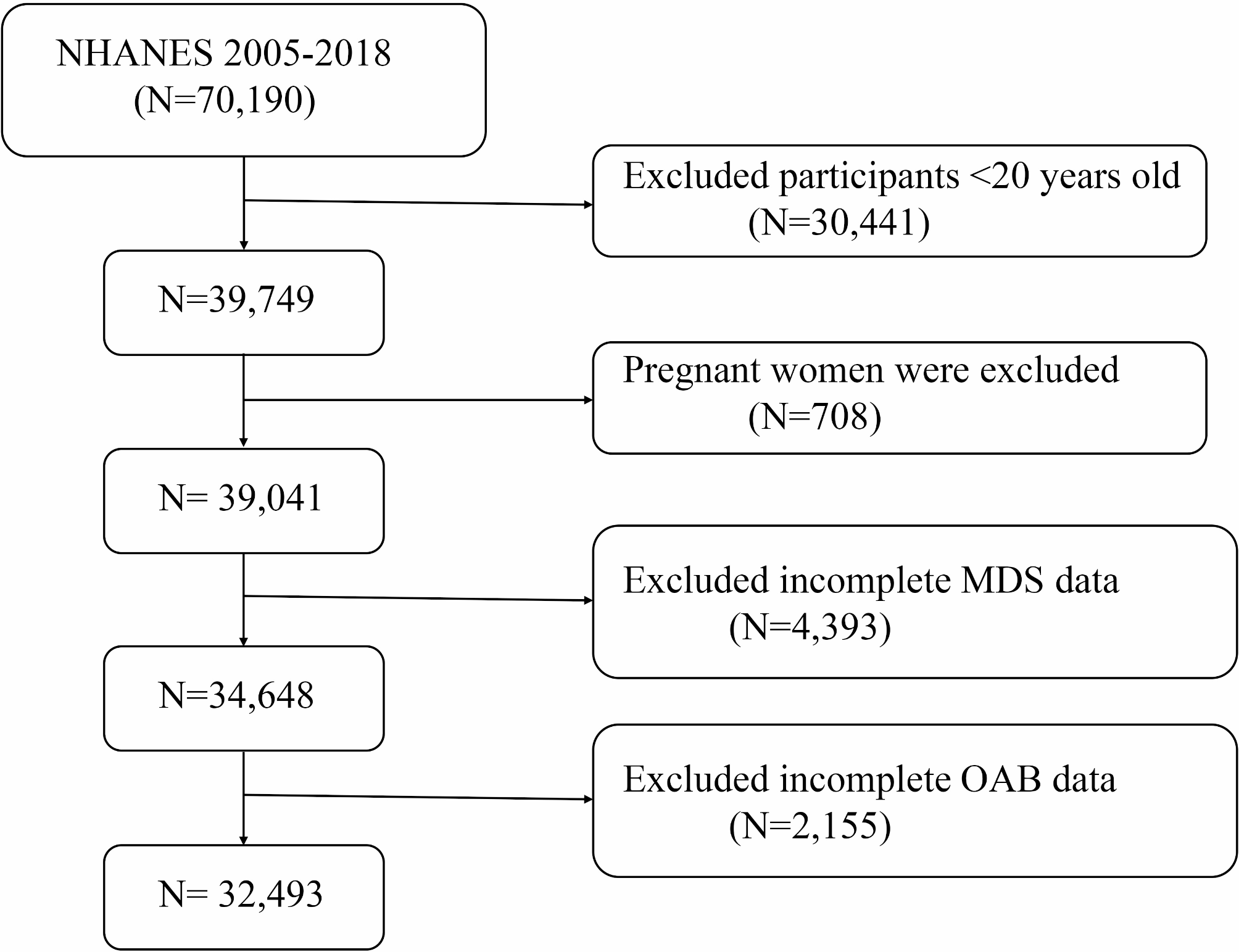 The association between magnesium depletion score (MDS) and overactive bladder (OAB) among the U.S. population