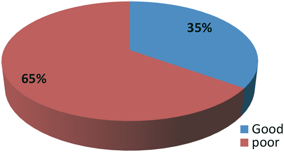Nurses’ nutritional care practice and associated factors for hospitalized surgical patients; the case of referral hospitals in Bahir Dar City, Ethiopia