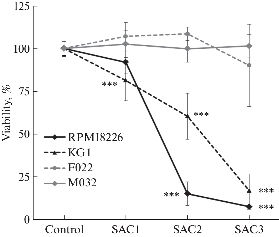 Increase in the Intensity of Free Radical Processes of Tumor Cells by Silver Bisilicate Nanoparticles
