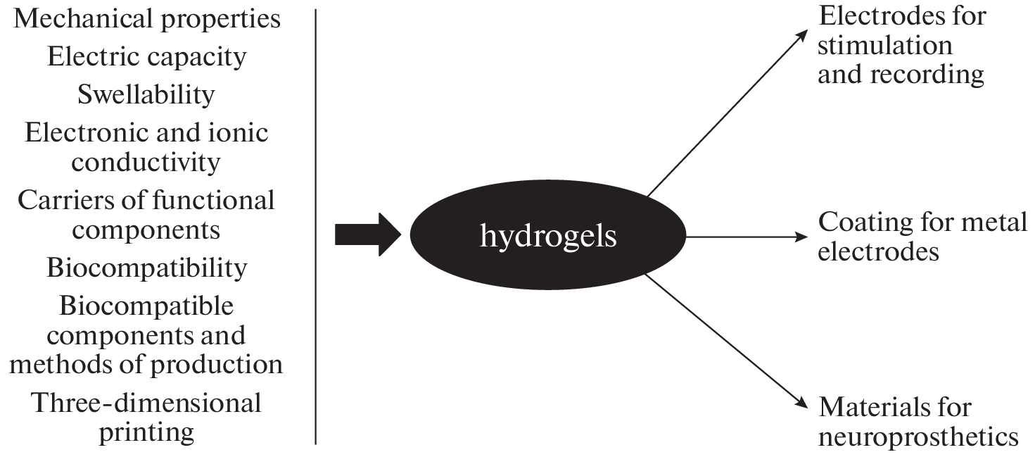 Conductive-Hydrogel-Based Electrodes for Invasive Neural Interfaces