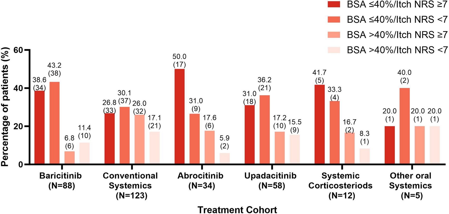 Baseline Characteristics and Treatment Patterns of Patients with Atopic Dermatitis Treated with Oral Systemic Therapies: An Interim Analysis of the AD-REAL Study