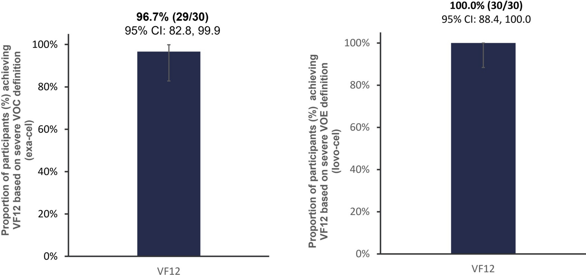 Impact of Different Definitions of Vaso-Occlusion on Efficacy Assessments in Sickle Cell Disease Clinical Trials