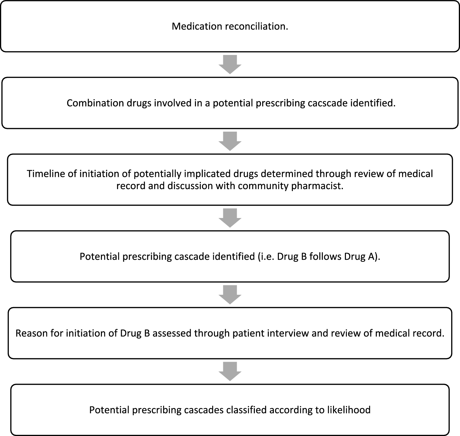 Detection of Potential Prescribing Cascades in Multimorbid Older Patients Hospitalised with Acute Illness—An Observational Prospective Prevalence Study