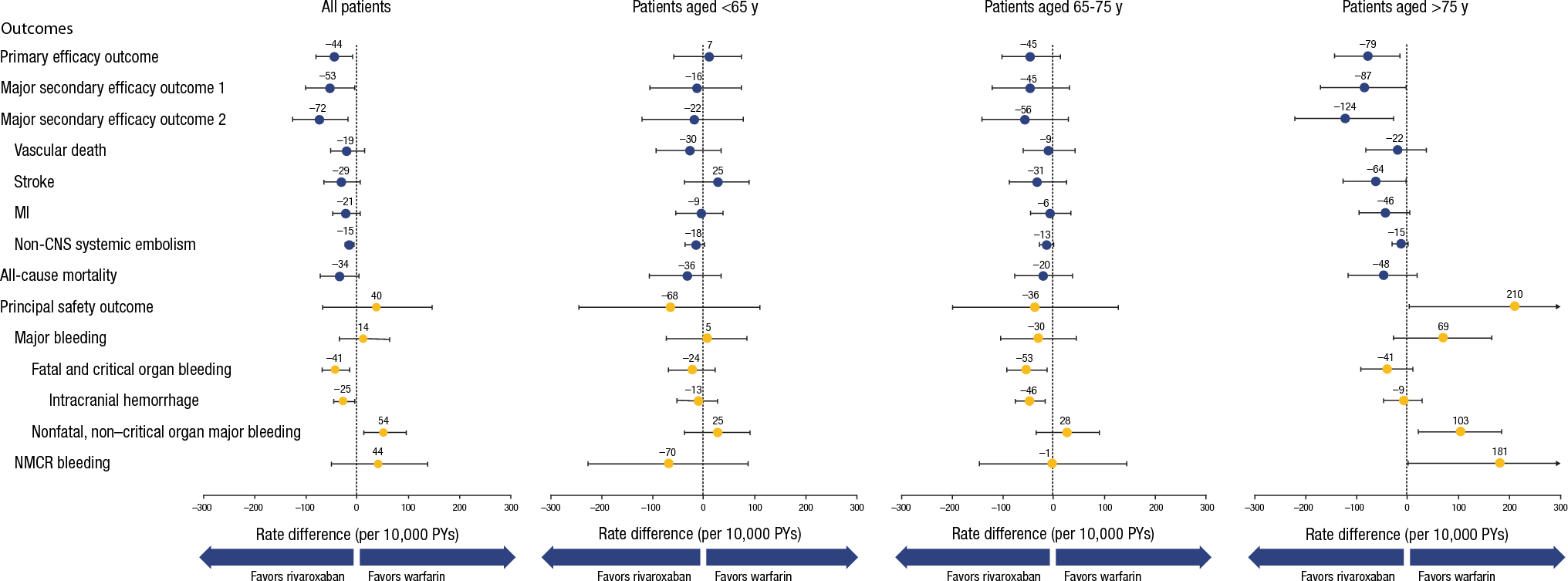Benefit–Risk Assessment of Rivaroxaban in Older Patients With Nonvalvular Atrial Fibrillation or Venous Thromboembolism