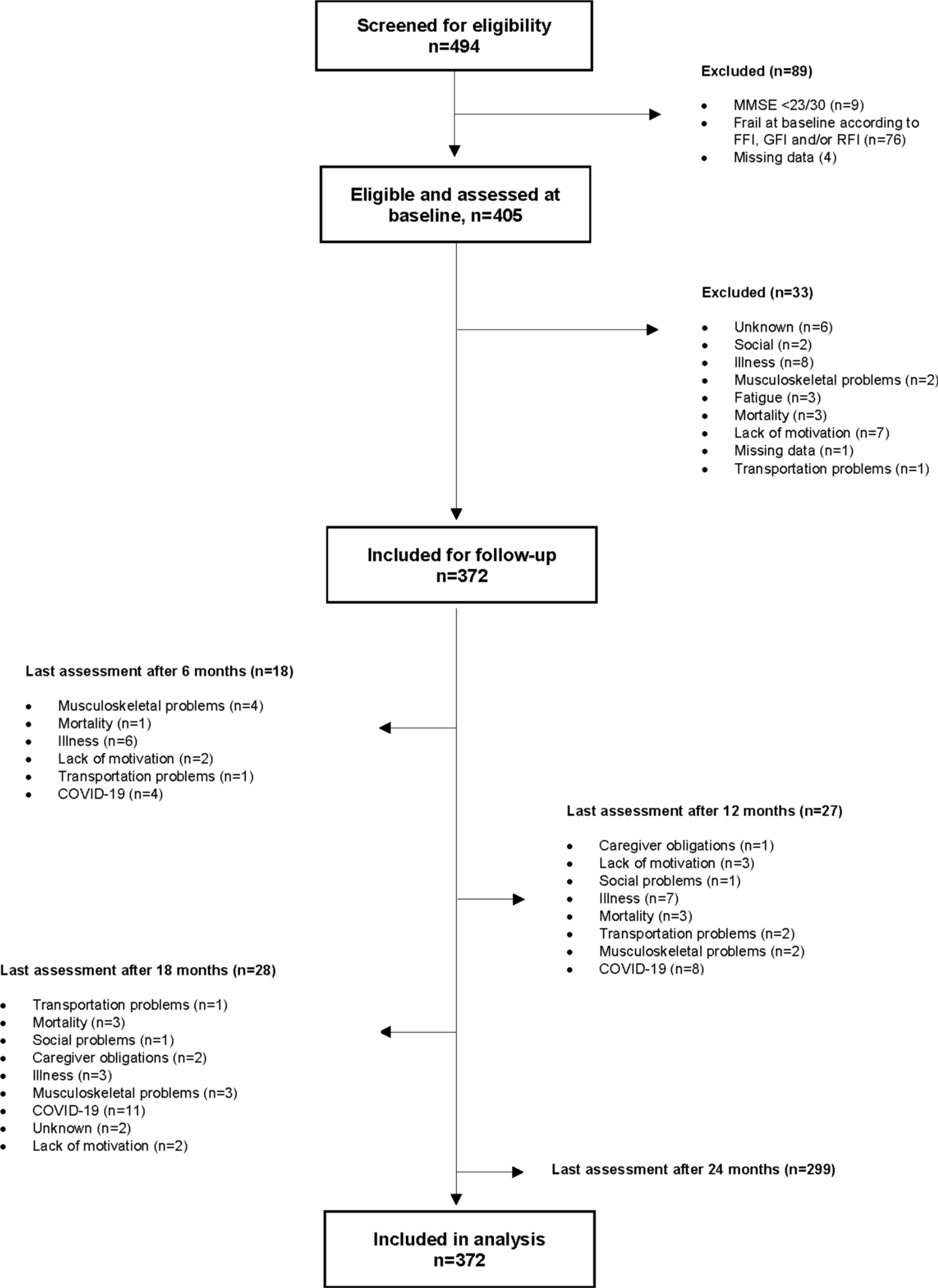 Symptoms of Orthostatic Hypotension and Drugs Affecting Autonomic Function are Associated with the Onset of Frailty in Community-Dwelling Persons Aged 80 Years and Above: A Prospective Observational Study