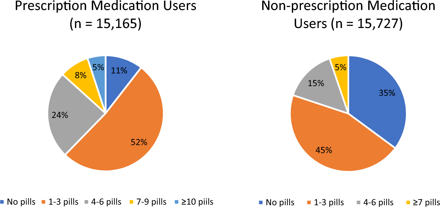 Prescription and Non-prescription Medication Pill Burdens and Their Associations with Health-Related Quality of Life in Older Adults: A Cross-Sectional Study