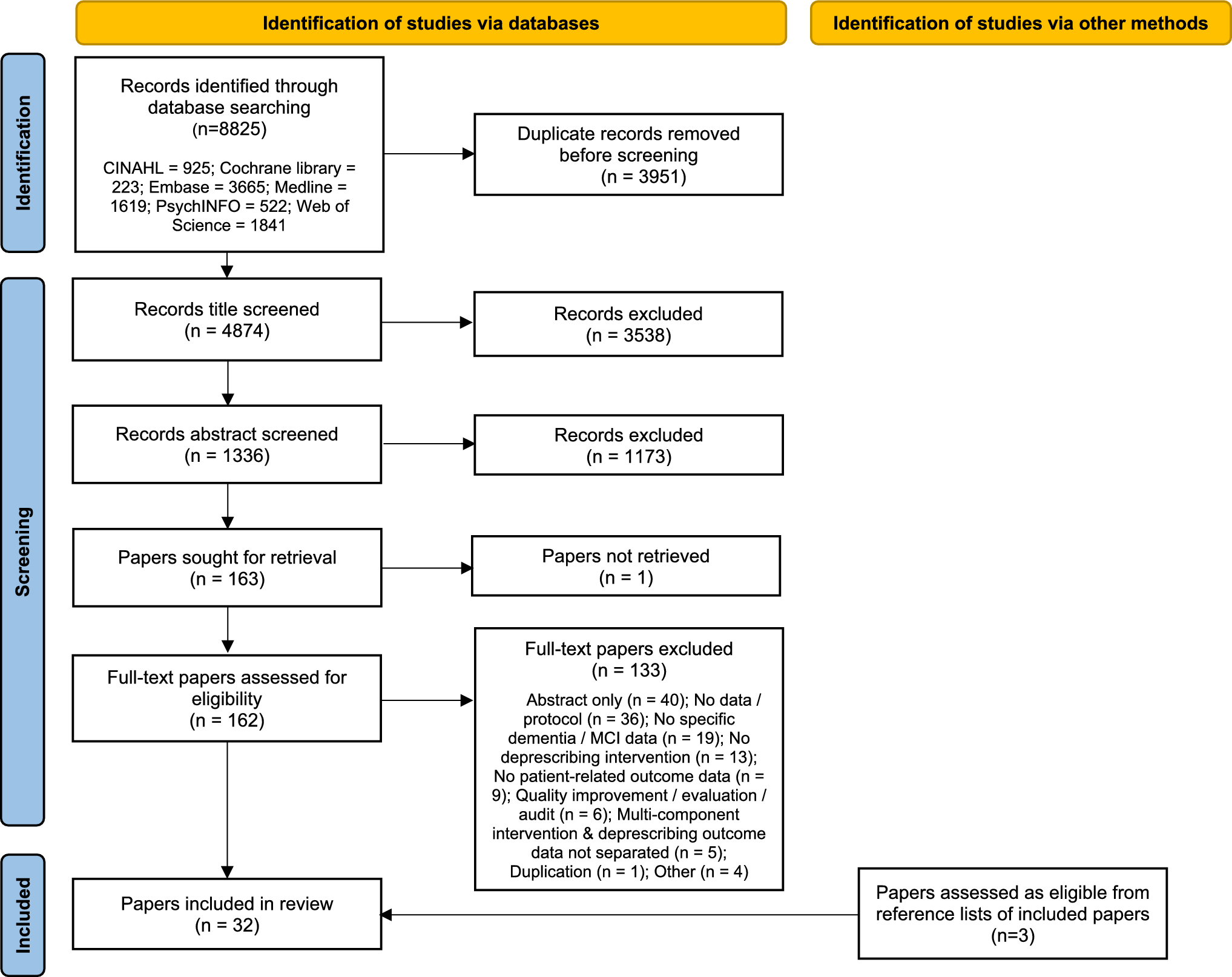 Medicine Optimisation and Deprescribing Intervention Outcomes for Older People with Dementia or Mild Cognitive Impairment: A Systematic Review