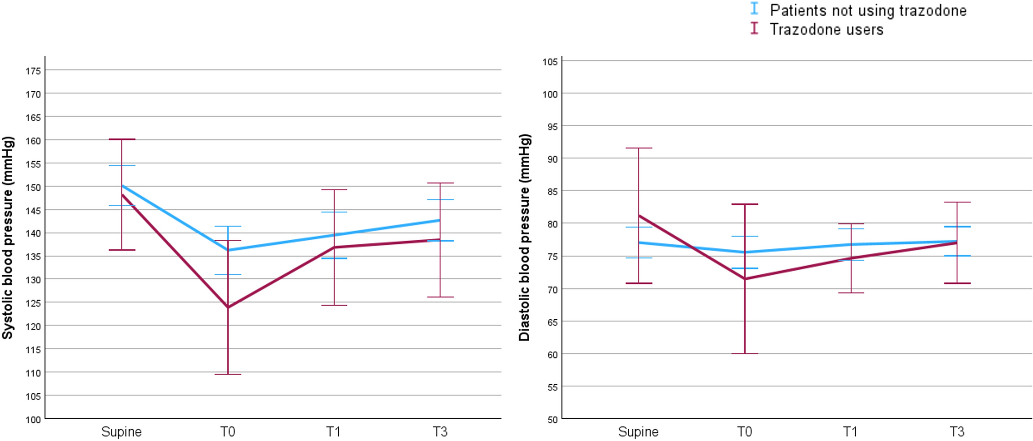 Trazodone and Risk of Orthostatic Hypotension, Syncope and Falls in Geriatric Outpatients with Hypertension