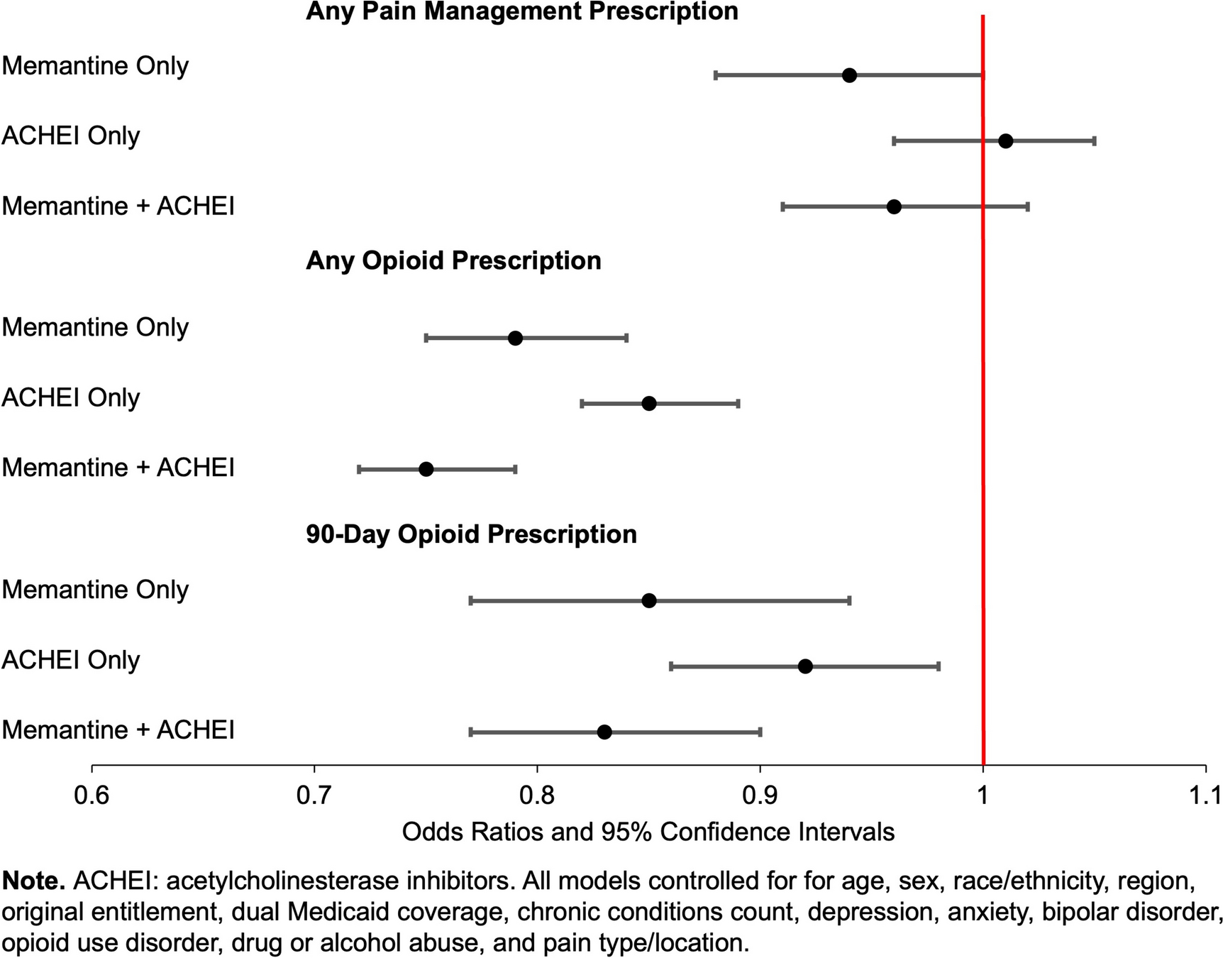 Dementia Medications and Their Association with Pain Medication Use in Medicare Beneficiaries with Alzheimer’s Disease/Alzheimer’s Disease-Related Dementias and Chronic Pain