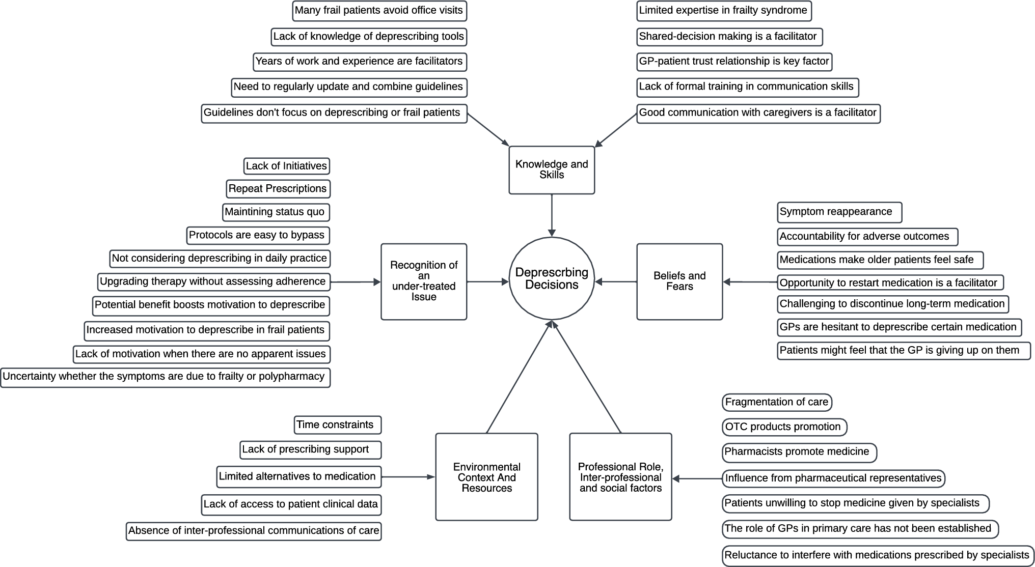 Factors Influencing General Practitioners’ Deprescribing Decisions for Older Adults, with Insights into Frailty: a Qualitative Study in Greek Primary Care