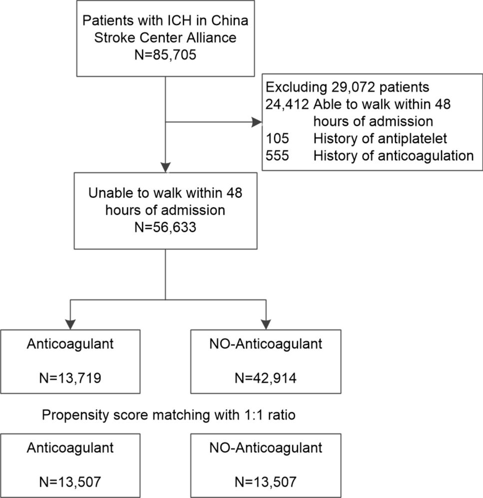 Safety Study of Anticoagulants for Preventing Deep Venous Thrombosis after Intracerebral Hemorrhage: Data from the Chinese Stroke Center Alliance