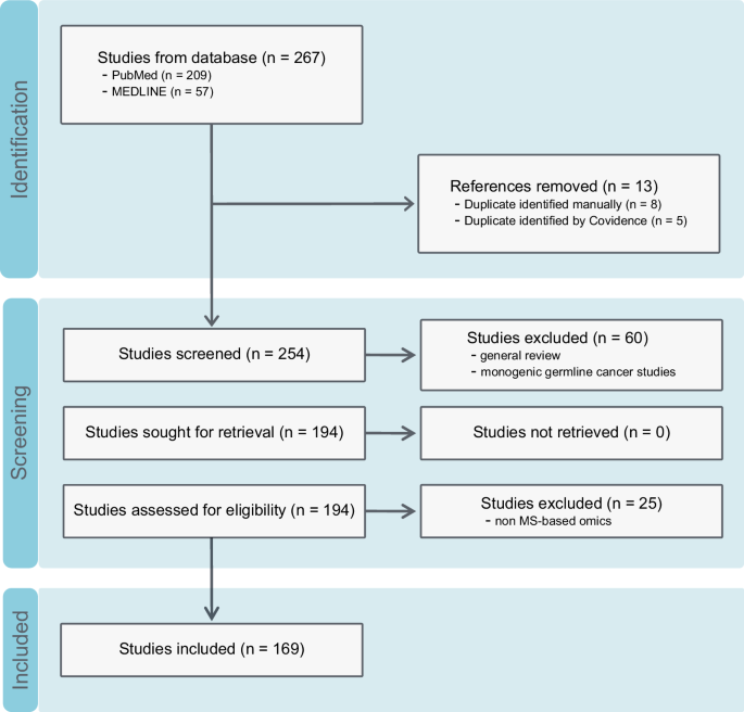 Review: Utility of mass spectrometry in rare disease research and diagnosis