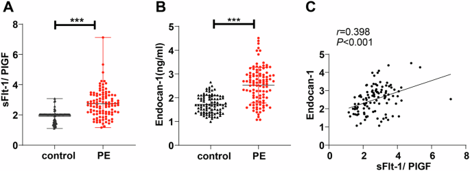 sFlt-1/PlGF ratio combined with endocan-1 serum levels improves the predictive values for the occurrence and prognosis of preeclampsia in a single centre study