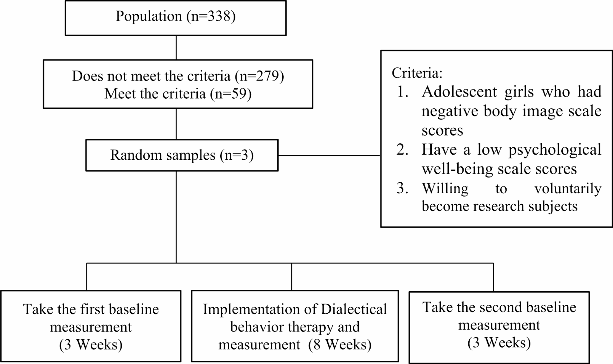 Effect of Dialectical Behavior Therapy on Psychological Well-Being with Adolescent Body Image Dissatisfaction