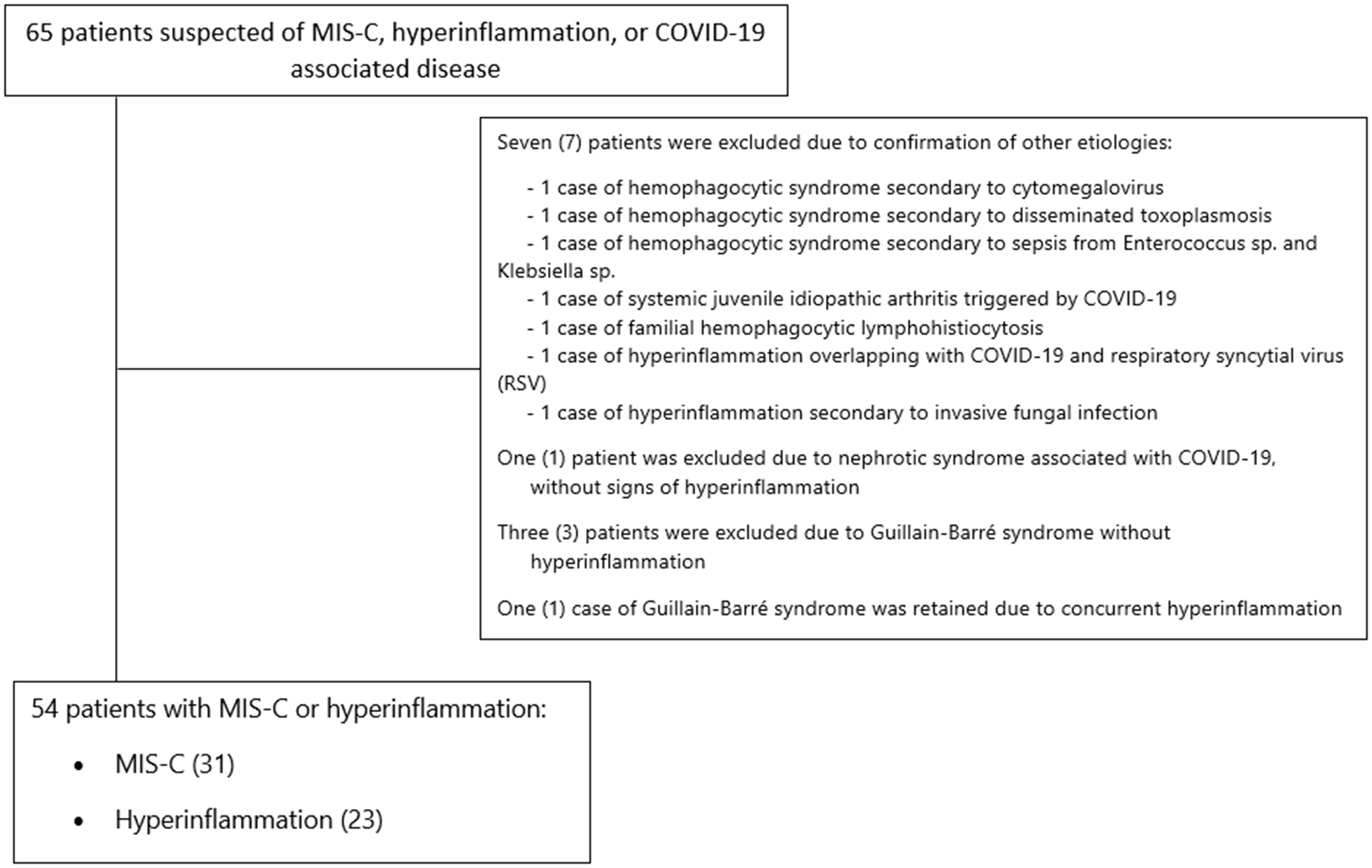 Clinical and laboratory markers defining MIS-C and hyperinflammation in COVID-19: a cross-sectional study in a tertiary hospital