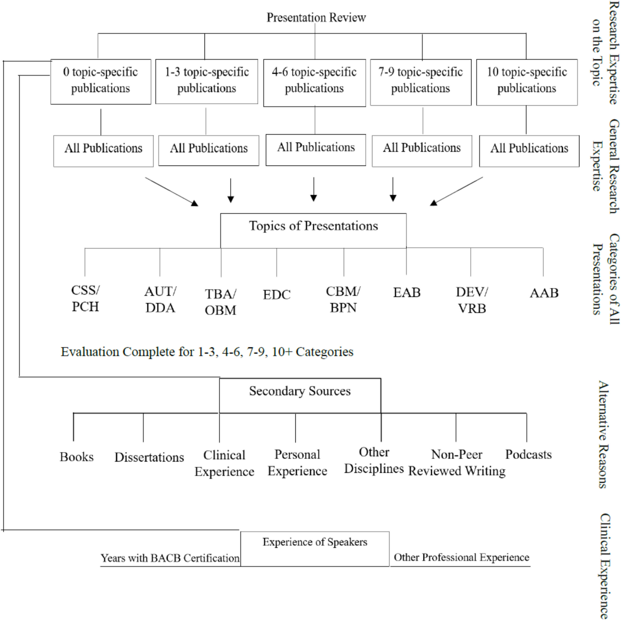 Are Keynote and Invited Speakers at State Behavior Analytic Conferences Experts on Their Presentation Topics?