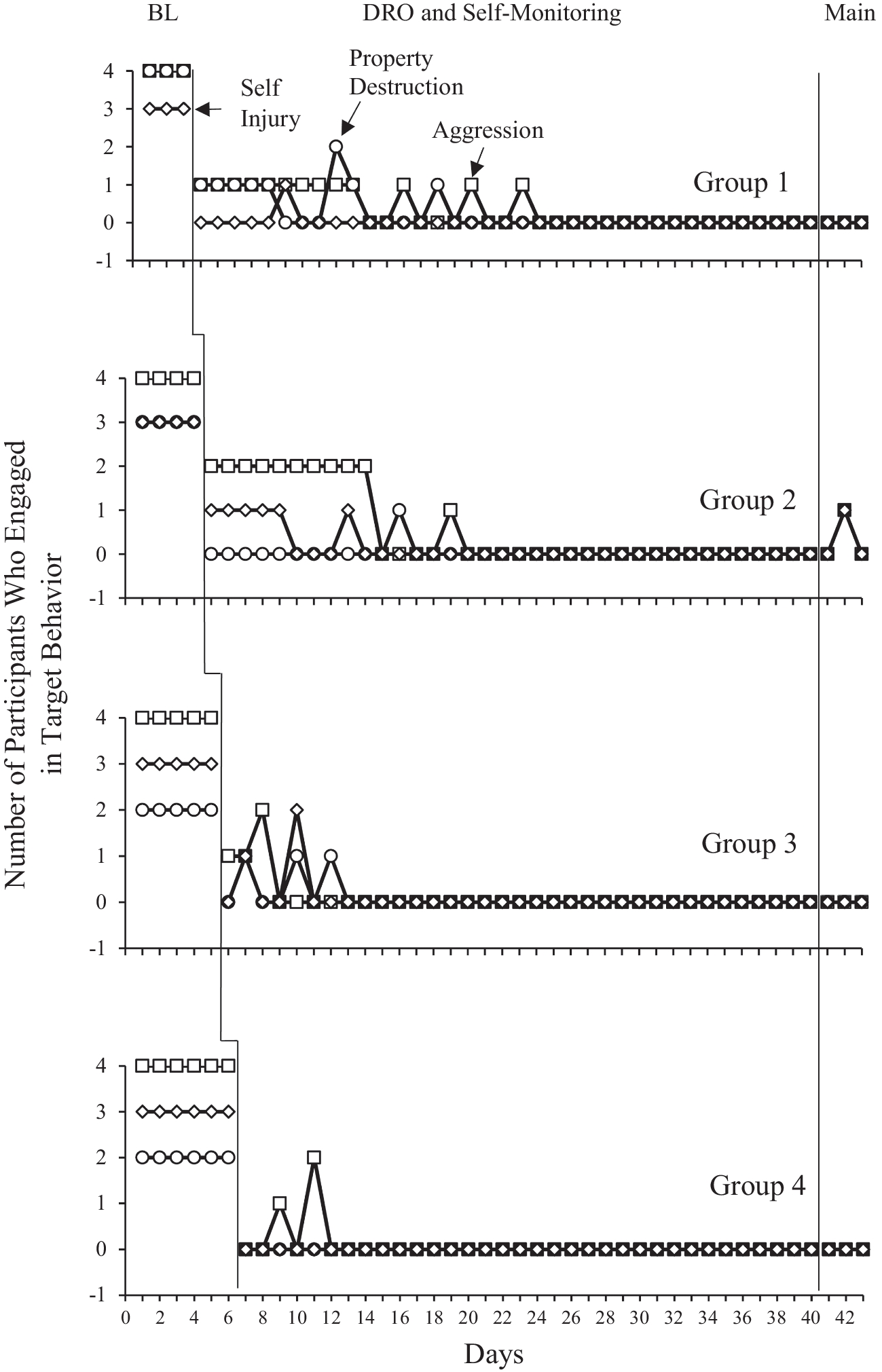 The Effects of a DRO and Self-Monitoring Program on Prisoners in an Italian Prison
