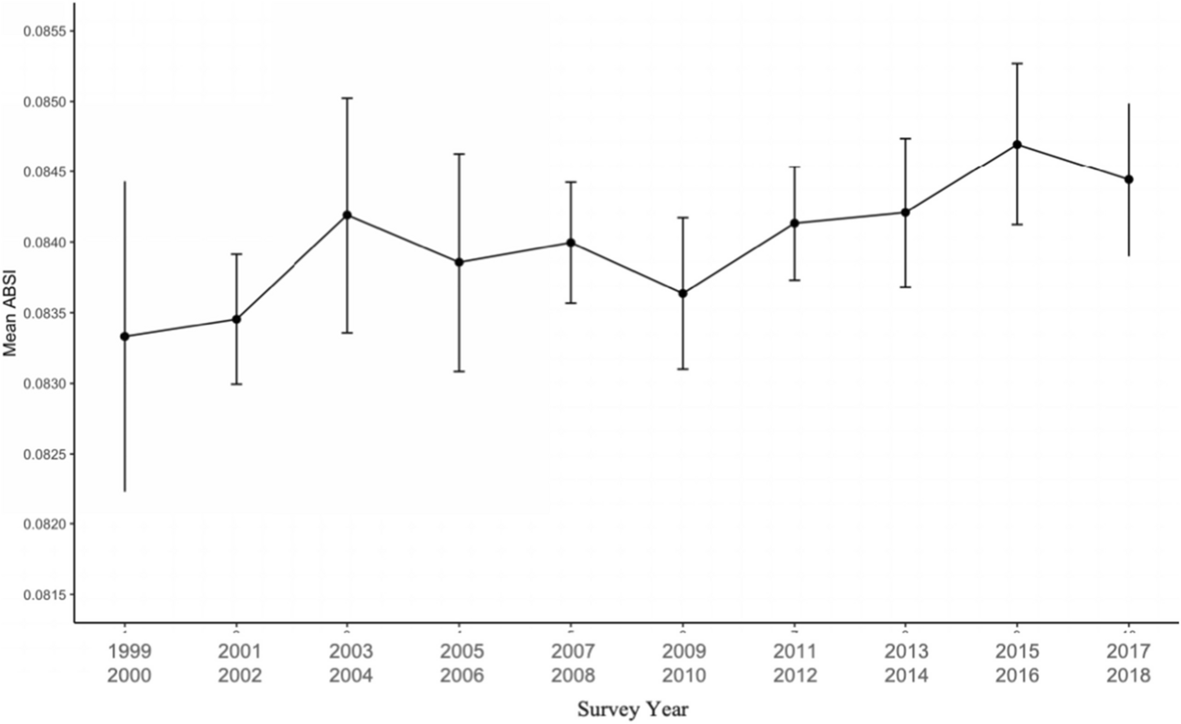 A Body Shape Index (ABSI) as a risk factor for all-cause mortality among US adults with type 2 diabetes: evidence from the NHANES 1999–2018