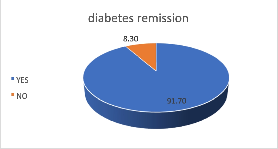 Assessment of postprandial C peptide in obese patients with prediabetes and type 2 diabetes before and after sleeve gastrectomy
