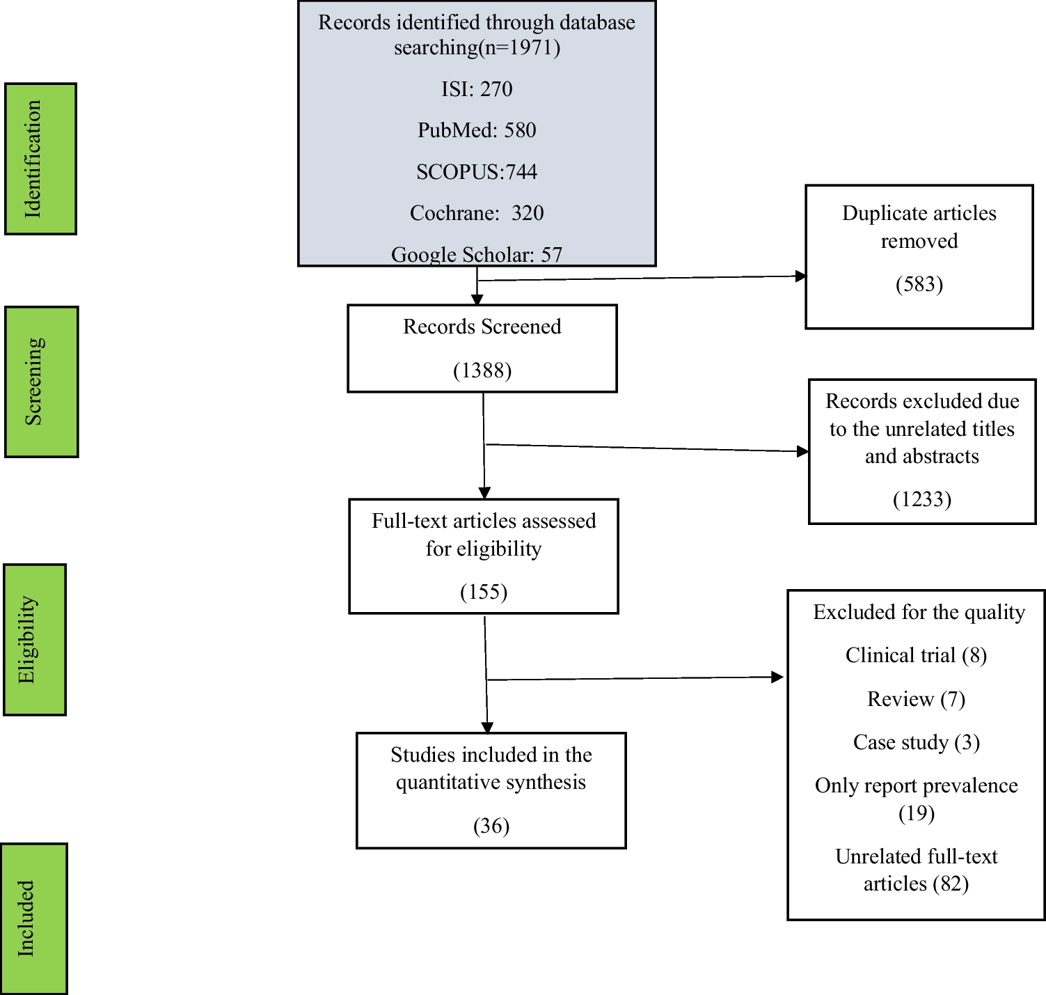 Exploring the bidirectional association between thyrotropin and thyroid hormones in type 2 diabetes: a systematic review and meta-analysis