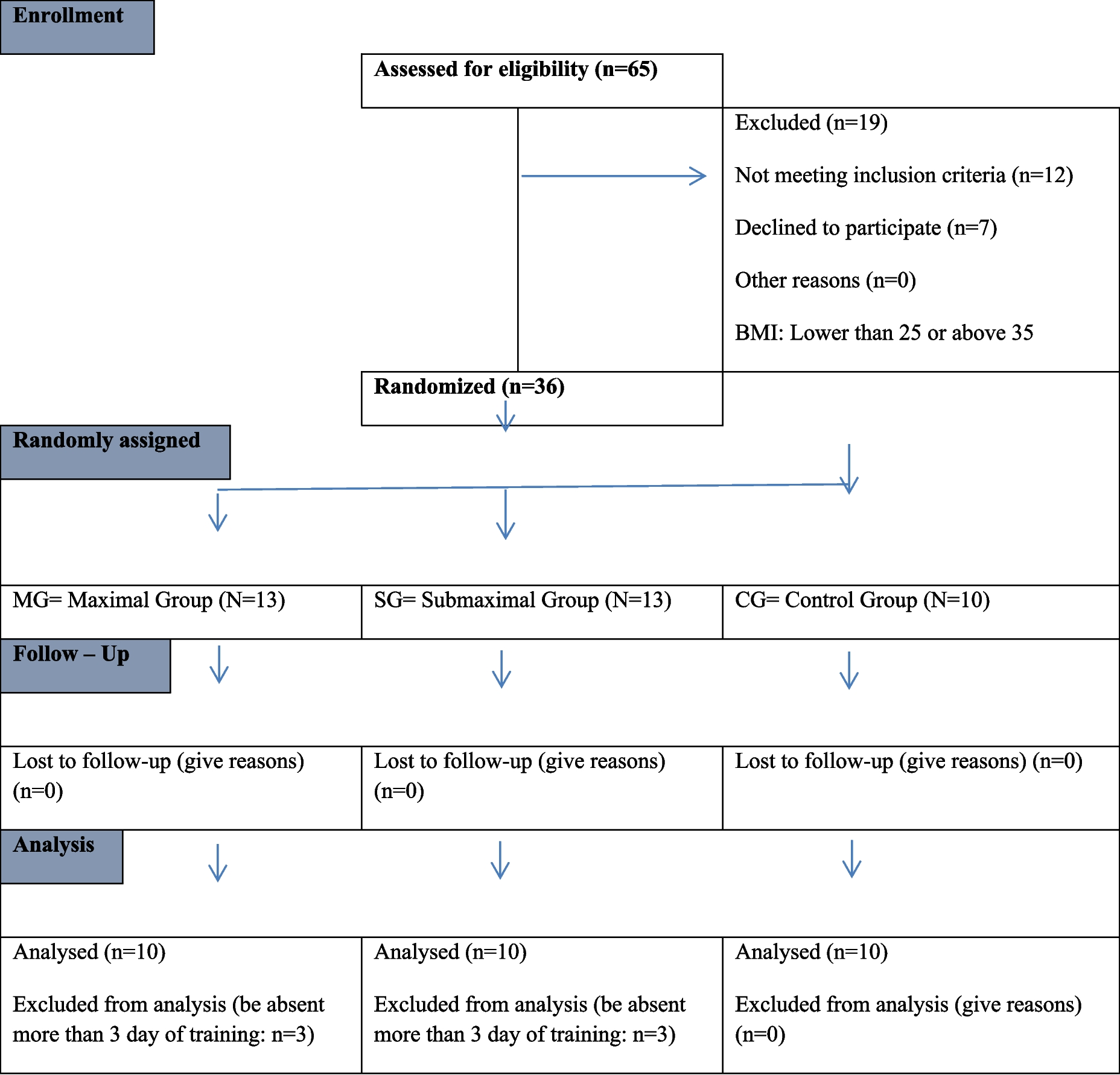 Effect of submaximal and maximal training on serum levels of asprosin, metabolic parameters and body composition in overweight and obese women
