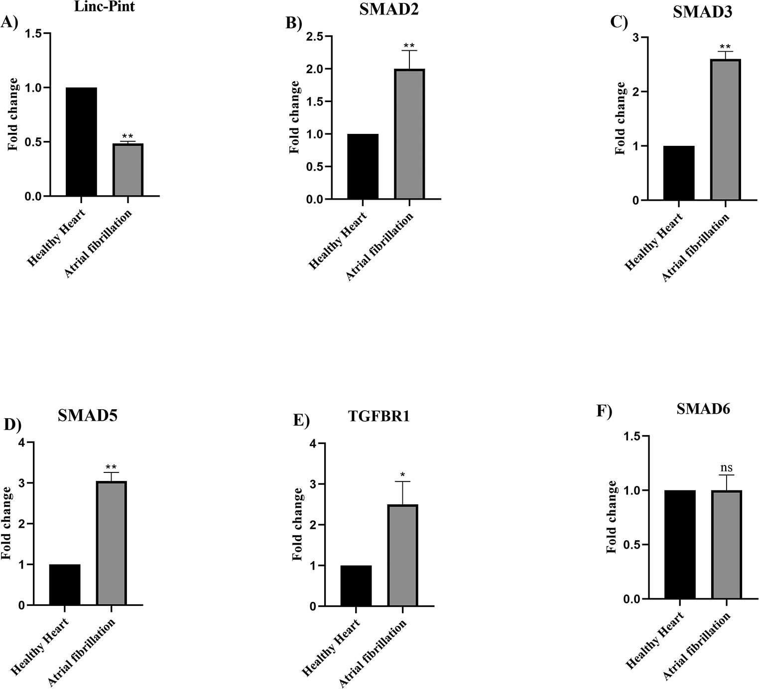 Linc-PINT downregulation of TGF-β signaling pathway in heart arrhythmia: an in silico analysis