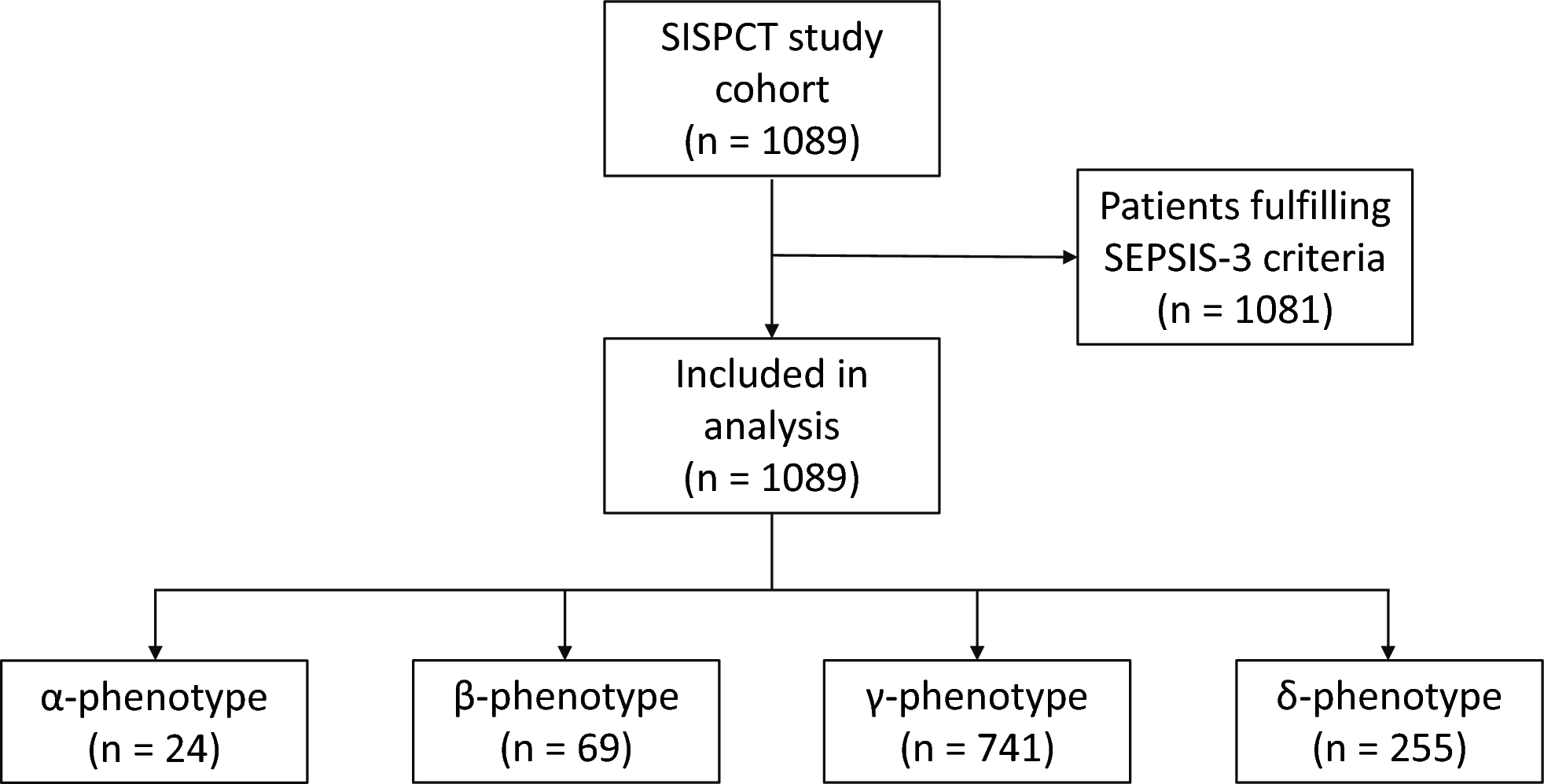 Treatment effect of intravenous high-dose selenium in sepsis phenotypes: a retrospective analysis of a large multicenter randomized controlled trial