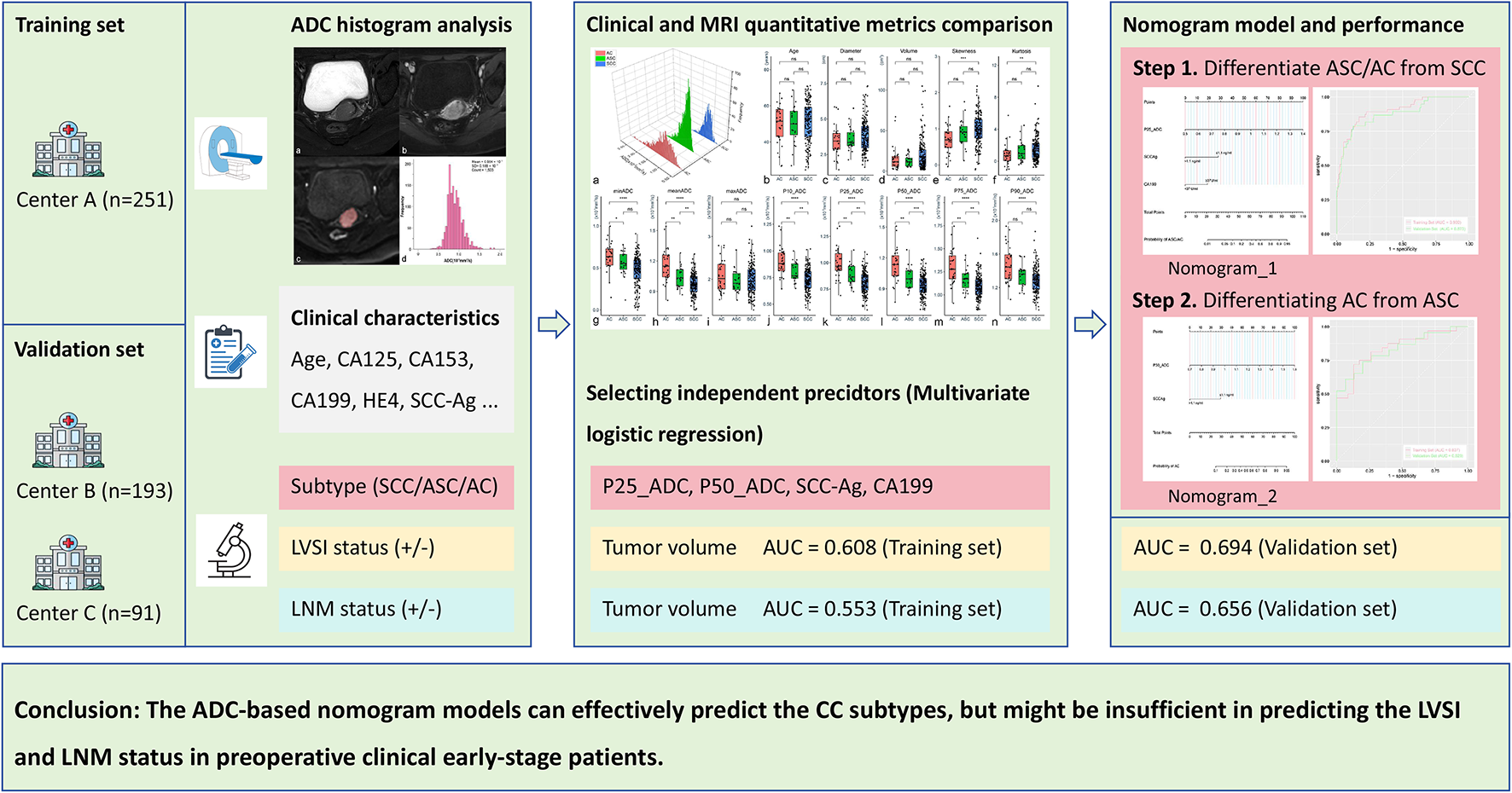 Development and validation of ADC-based nomogram model for predicting the prognostic factors in preoperative clinical early-stage cervical cancer patients