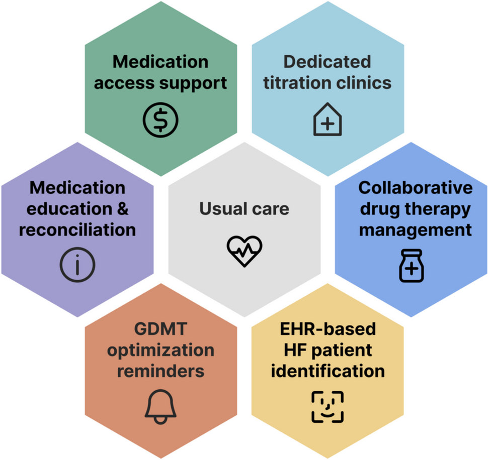 Closing the GDMT gap: insights from PHARM-HF A&F on the role of pharmacists in heart failure care