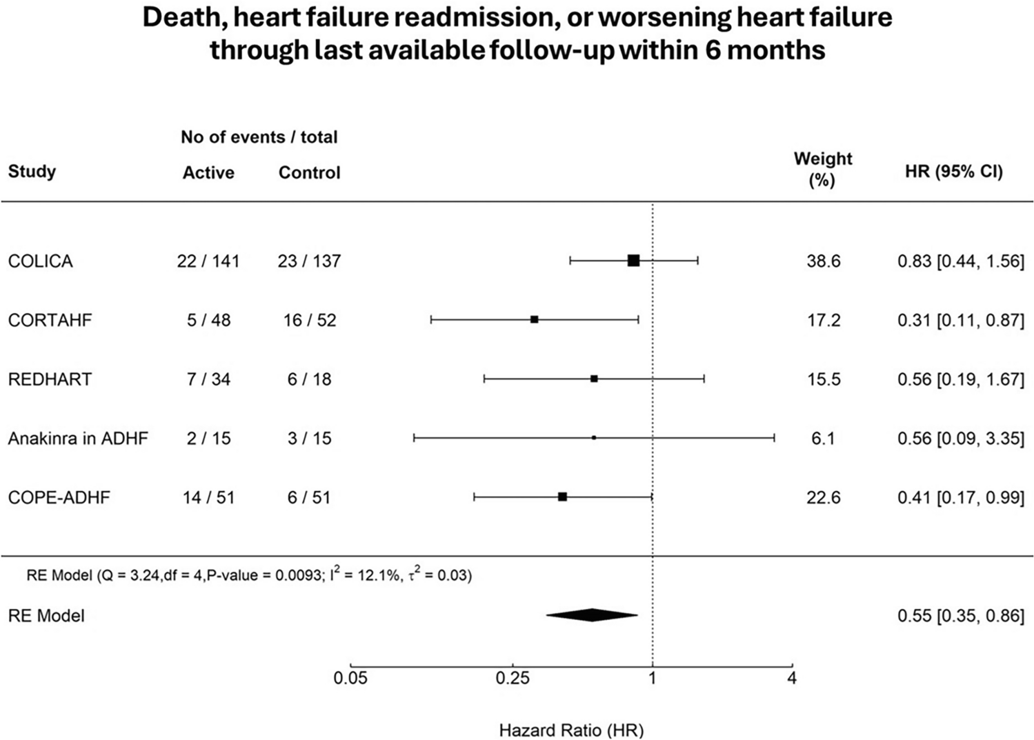 Effects of anti-inflammatory therapy in acute heart failure: a systematic review and meta-analysis