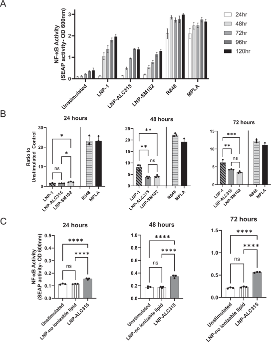Ionizable lipid nanoparticles of mRNA vaccines elicit NF-κB and IRF responses through toll-like receptor 4
