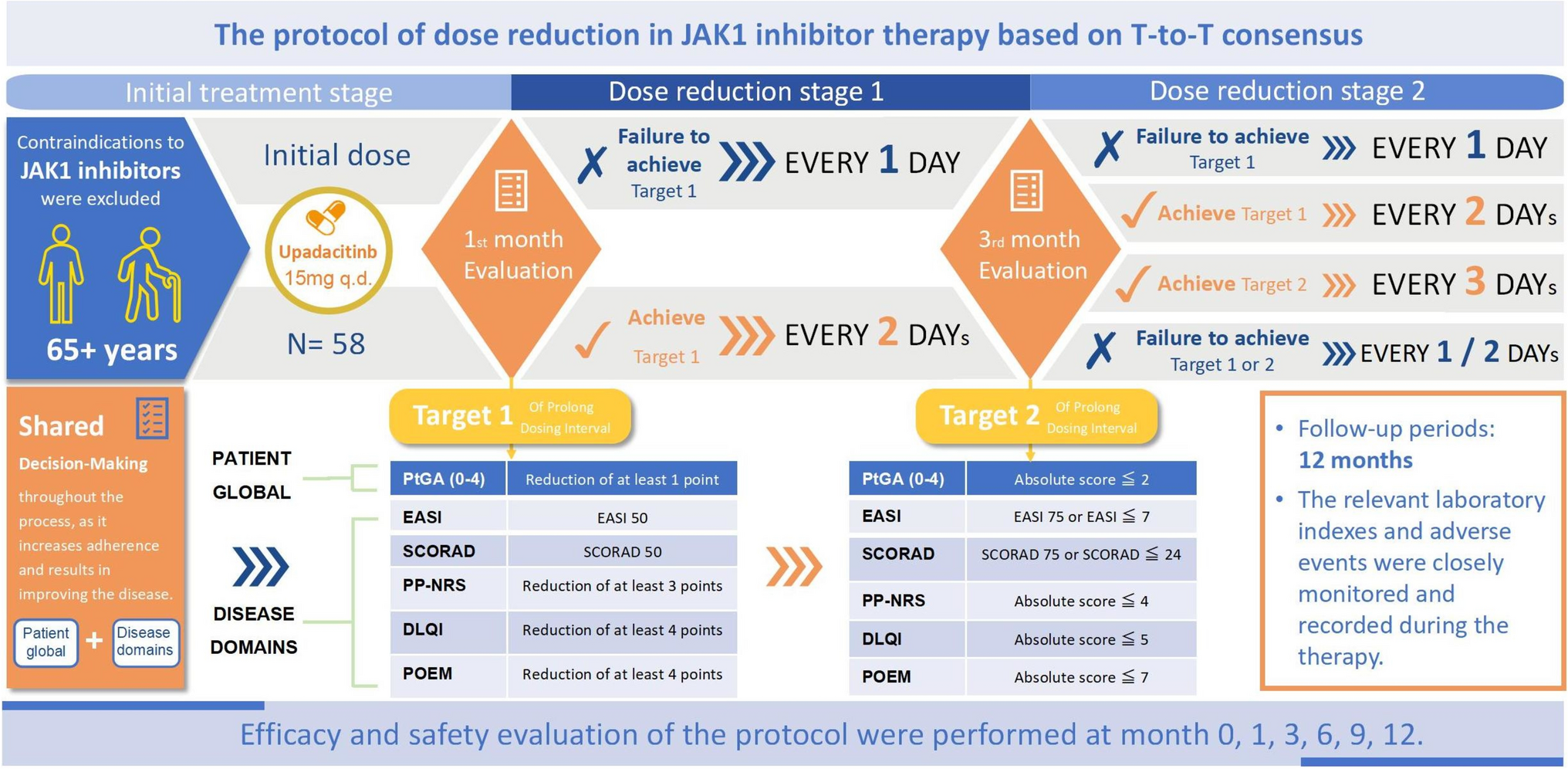 Upadacitinib Dose Reduction Regimen in Elderly Patients with Atopic Dermatitis, Guided by Treat-to-Target Consensus Recommendations