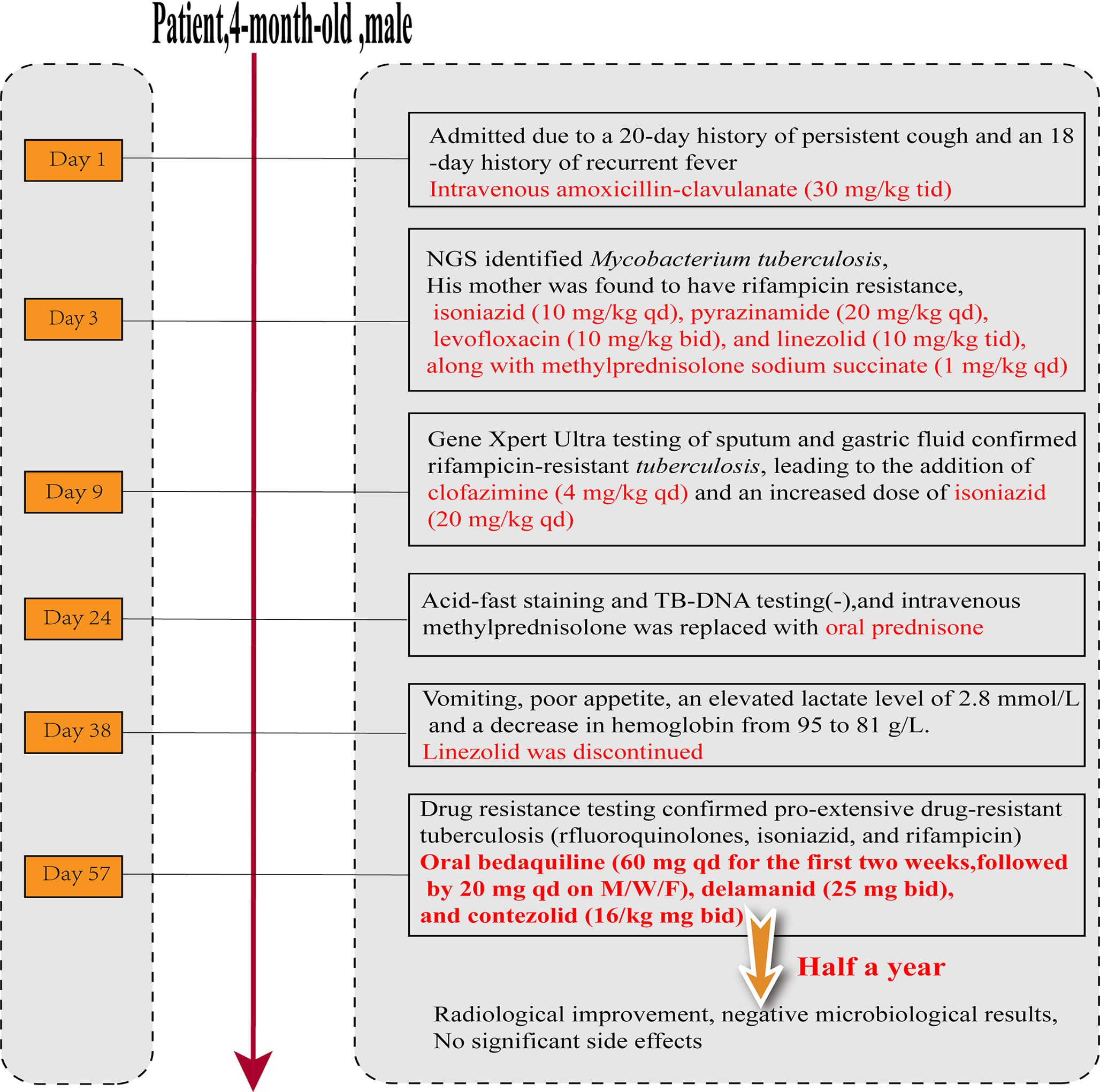 Treatment of pre-extensively drug-resistant tuberculosis in a 4-month-old infant using a regimen of bedaquiline, delamanid, and contezolid