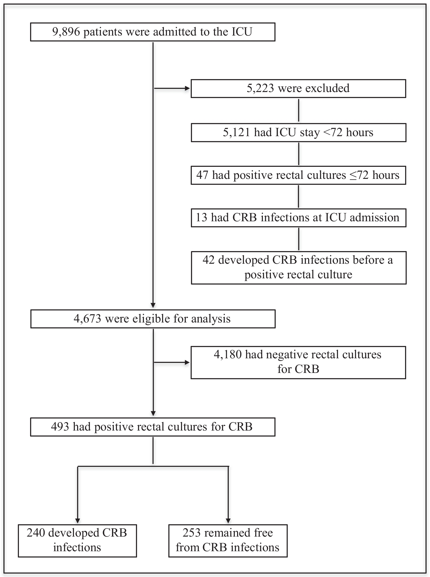 Intensive care unit-acquired rectal colonization and subsequent infections with carbapenem-resistant bacteria: a cross-sectional study