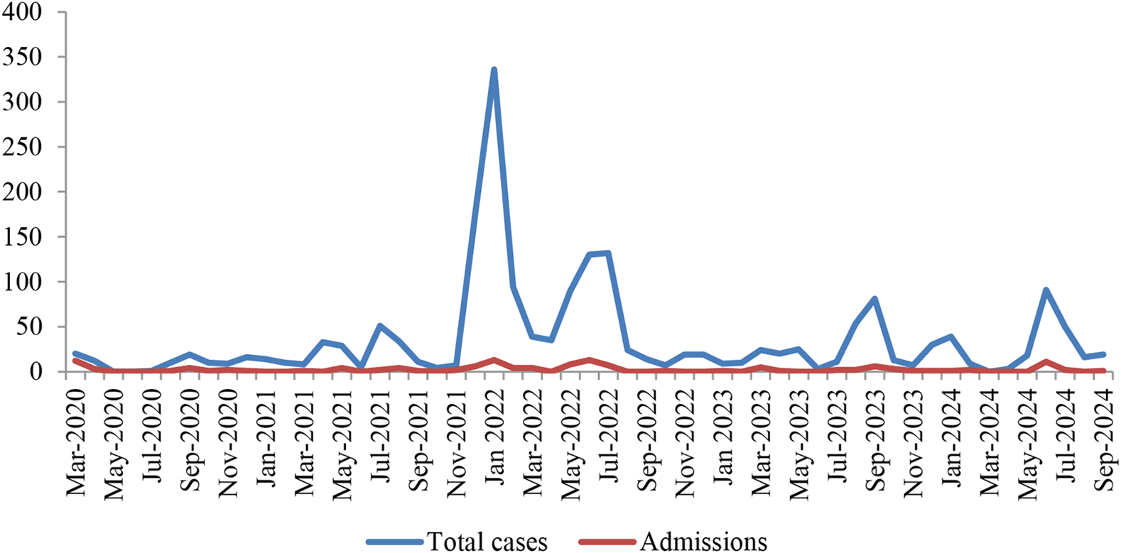 COVID-19 evolution in pediatric emergency department patients in Madrid, Spain: a single-center, retrospective study