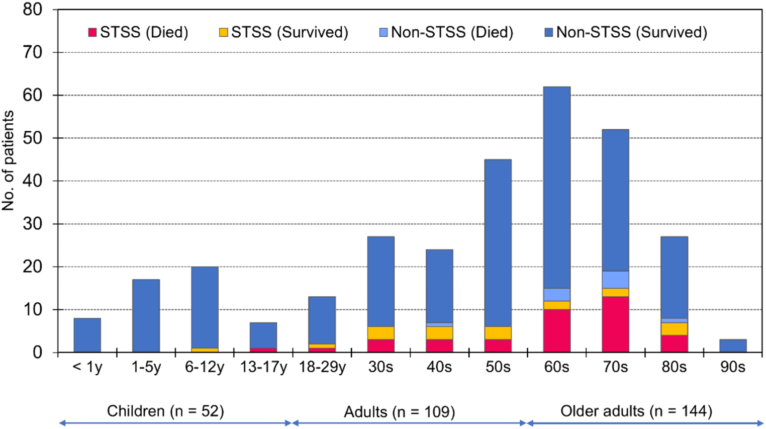 Additional biomarkers and  types associated with group A streptococcal toxic shock syndrome: a Japanese nationwide observational study