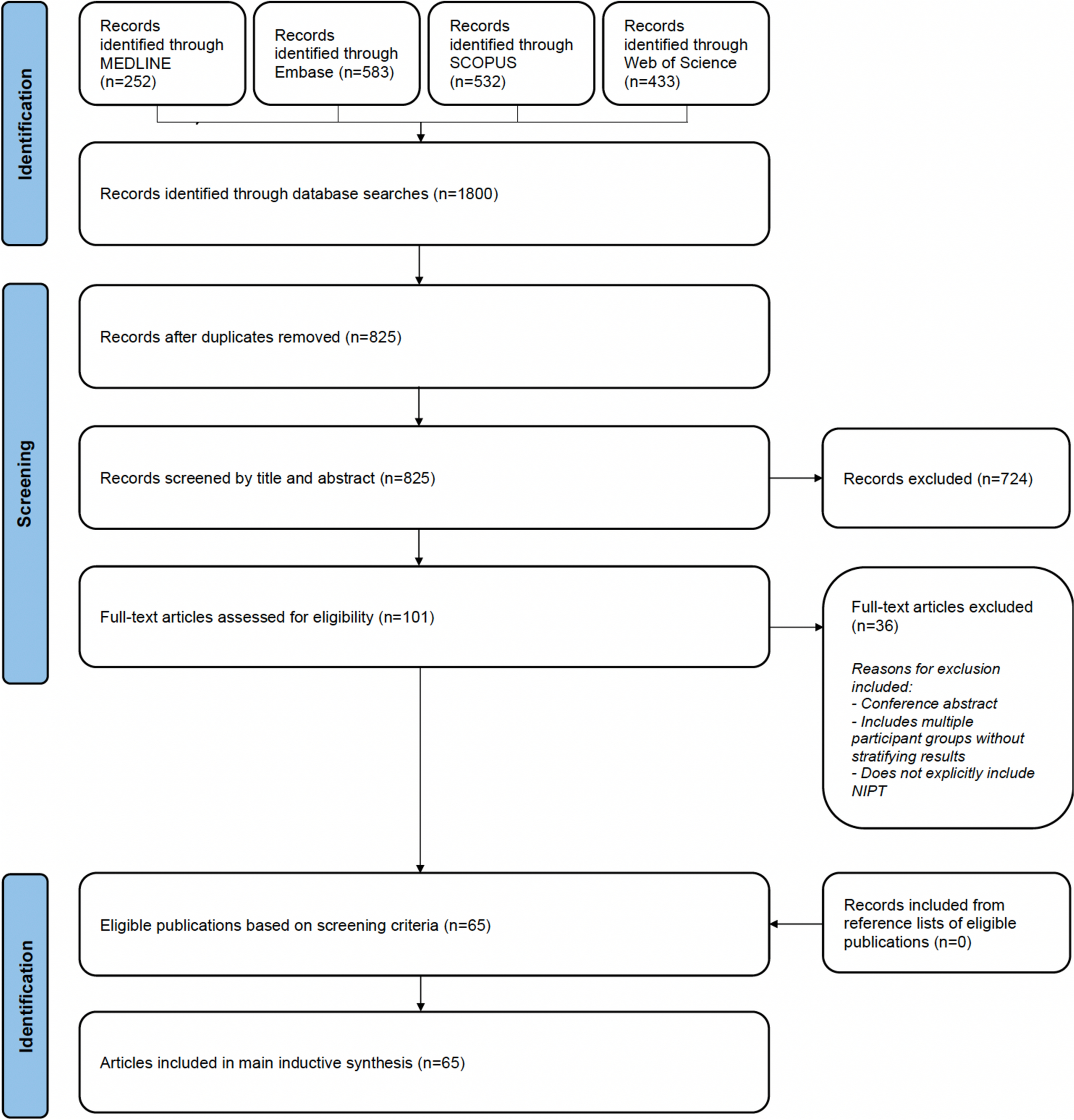 Healthcare professionals’ perspectives on and experiences with non-invasive prenatal testing: a systematic review