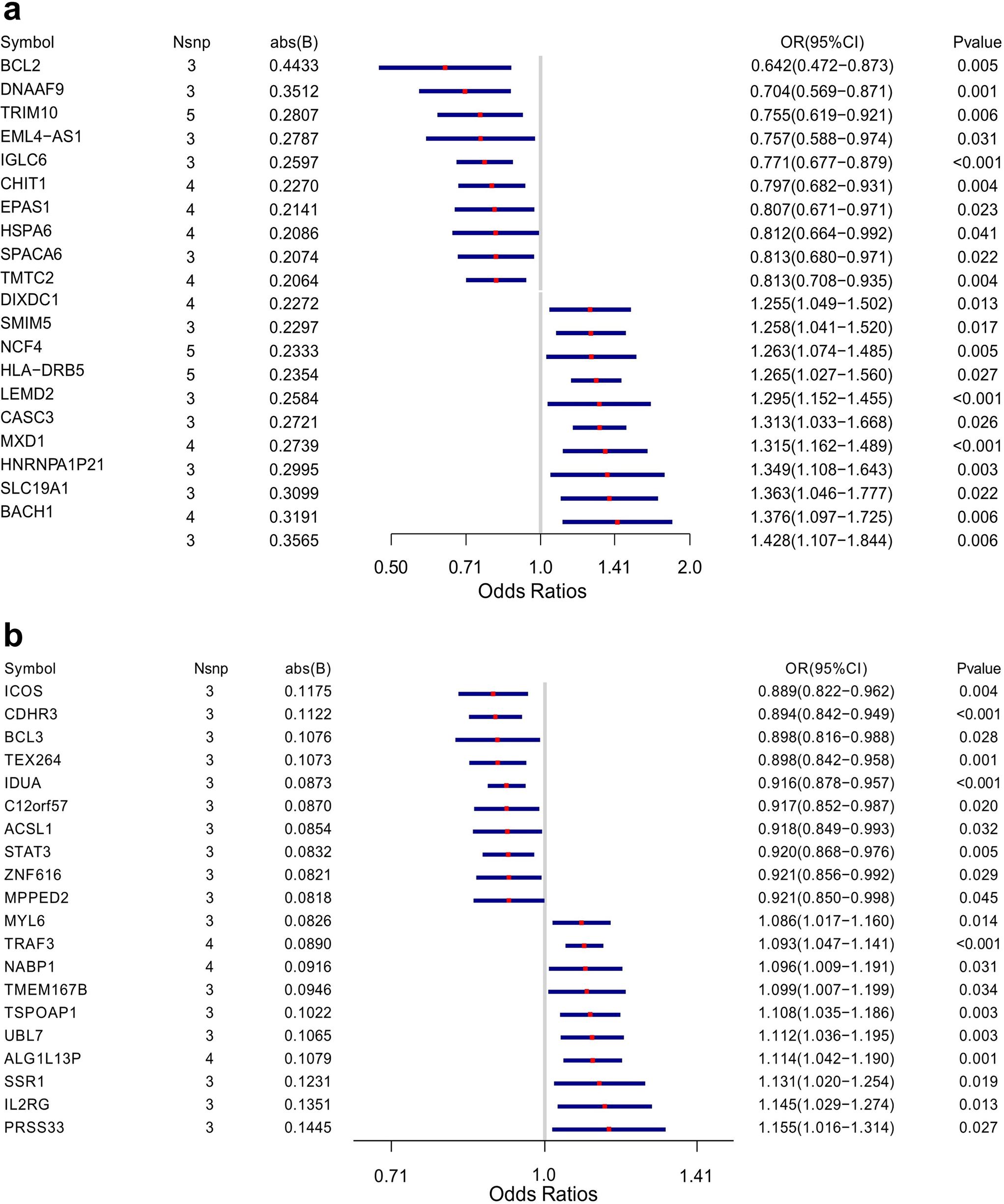 Mendelian randomization analysis and molecular mechanism study of childhood asthma and obstructive sleep apnea