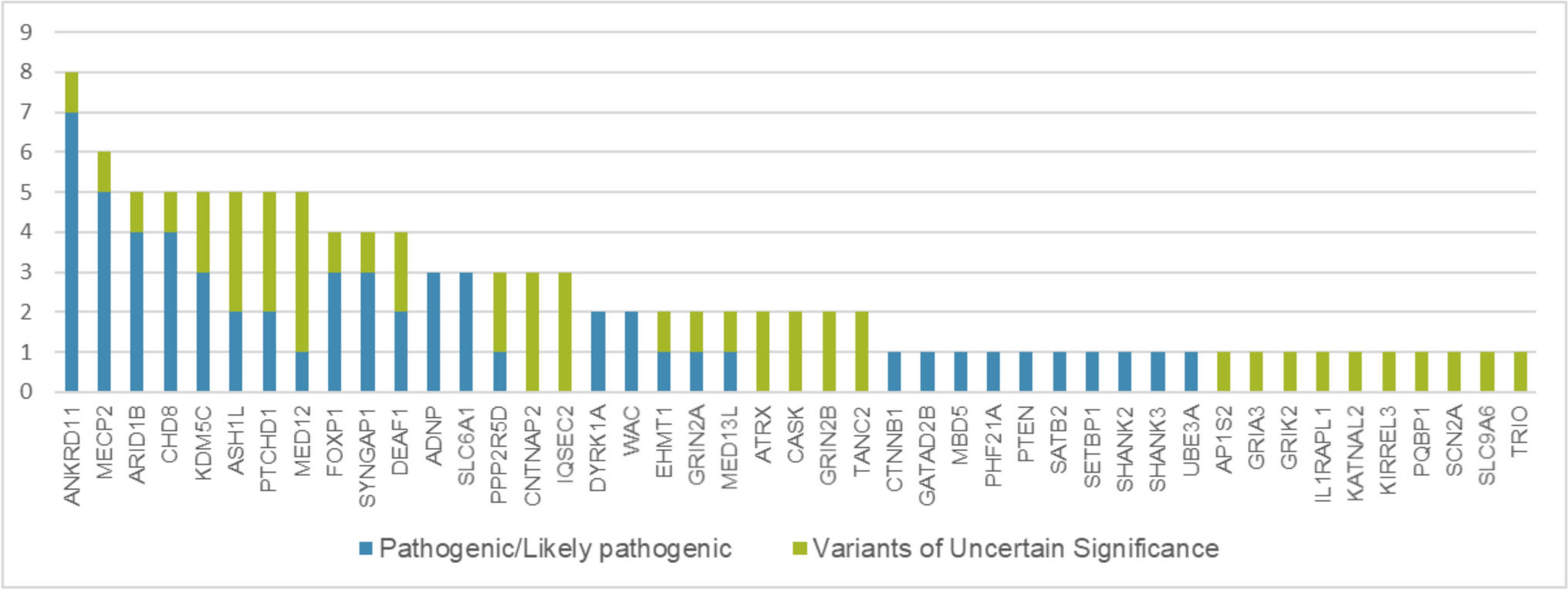 Genetic variants and phenotypic data curated for the CAGI6 intellectual disability panel challenge