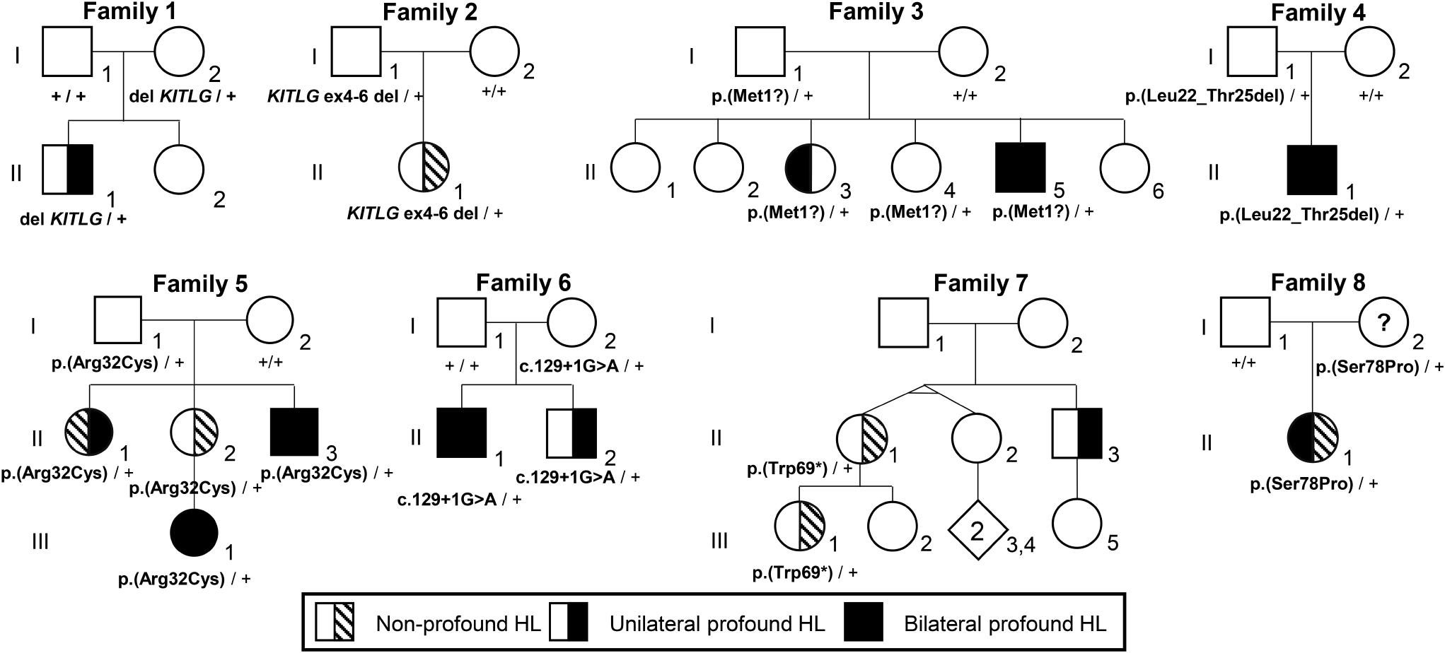 Unilateral, bilateral symmetric or asymmetric isolated hearing loss in patients with heterozygous  variants