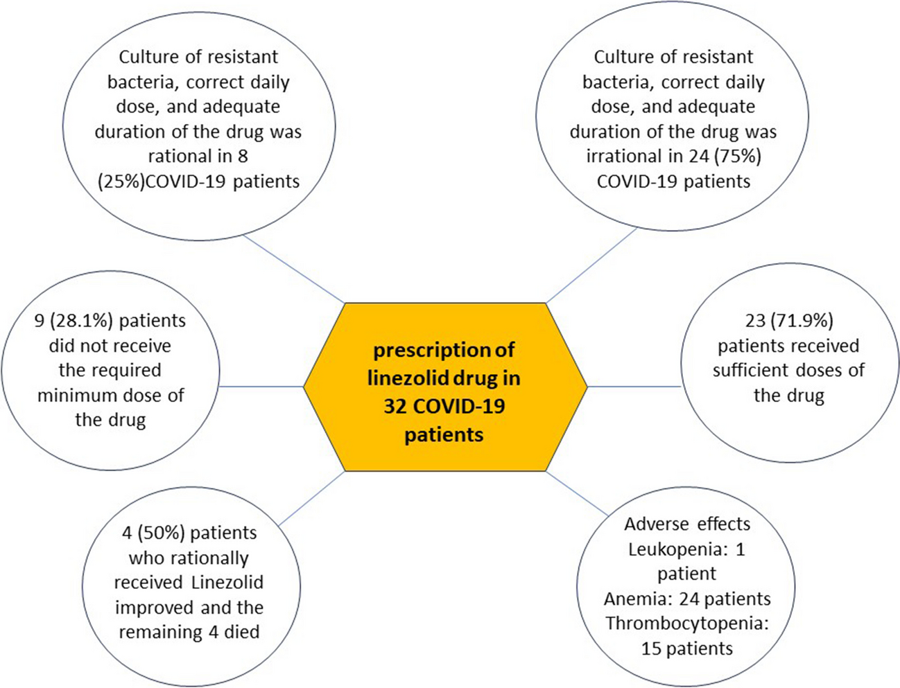 Evaluation of the consumption pattern and efficacy of Linezolid in COVID-19 hospitalized patients in a hospital in Tehran-Iran
