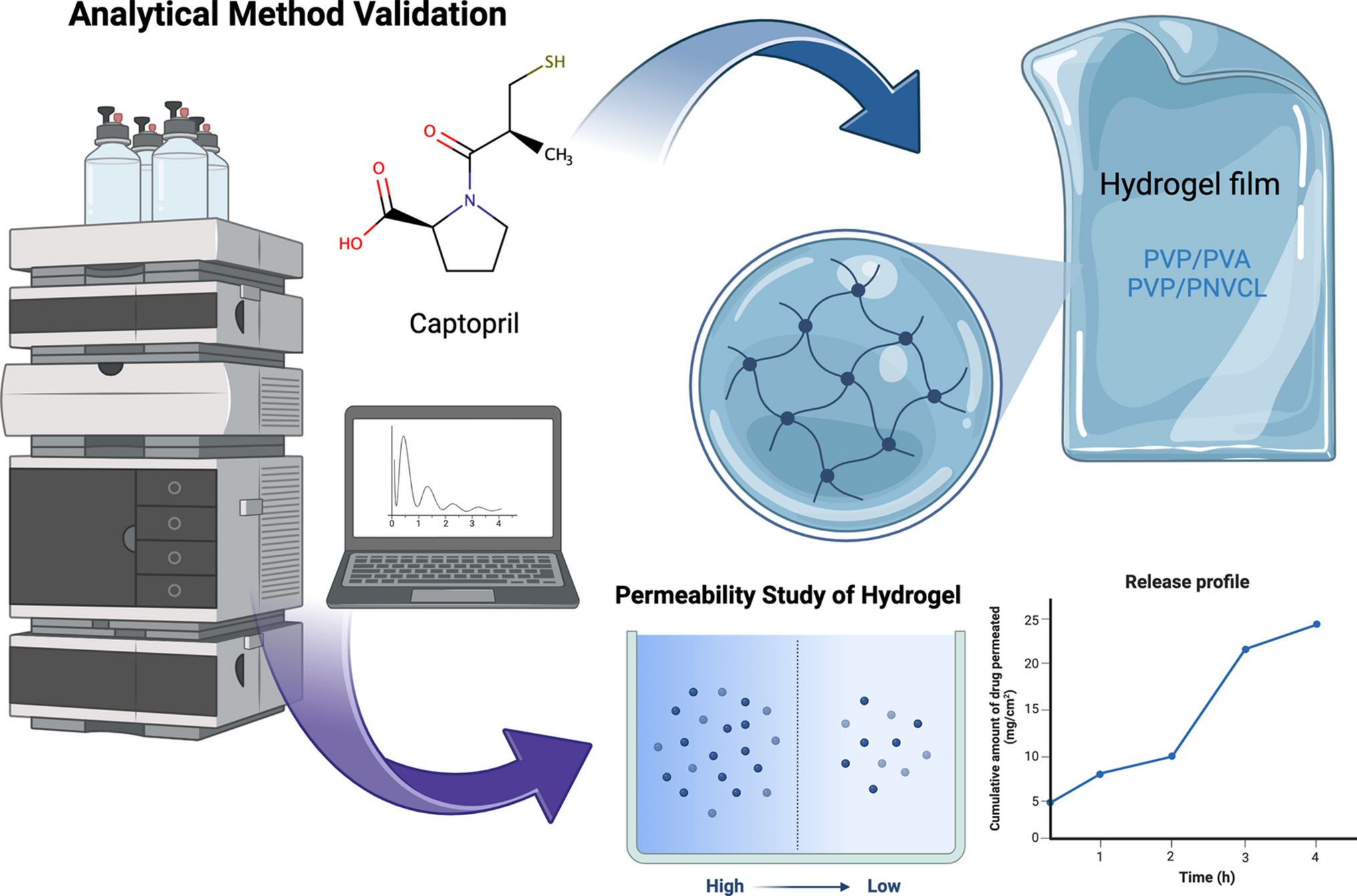 High-performance liquid chromatography method for measuring Captopril: an empirical study on hydrogel film permeability test