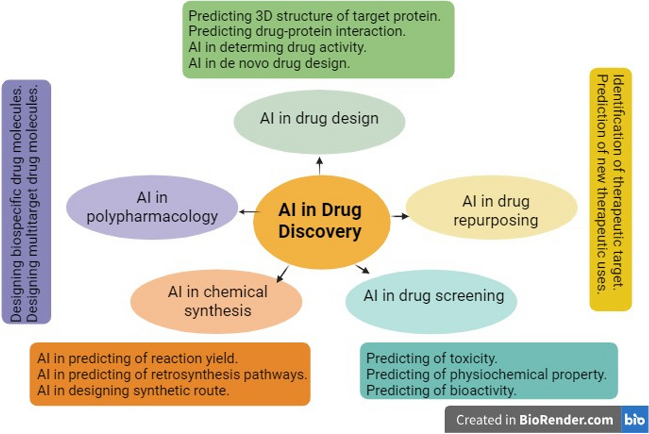 Advances in artificial intelligence-based technologies for increasing the quality of medical products
