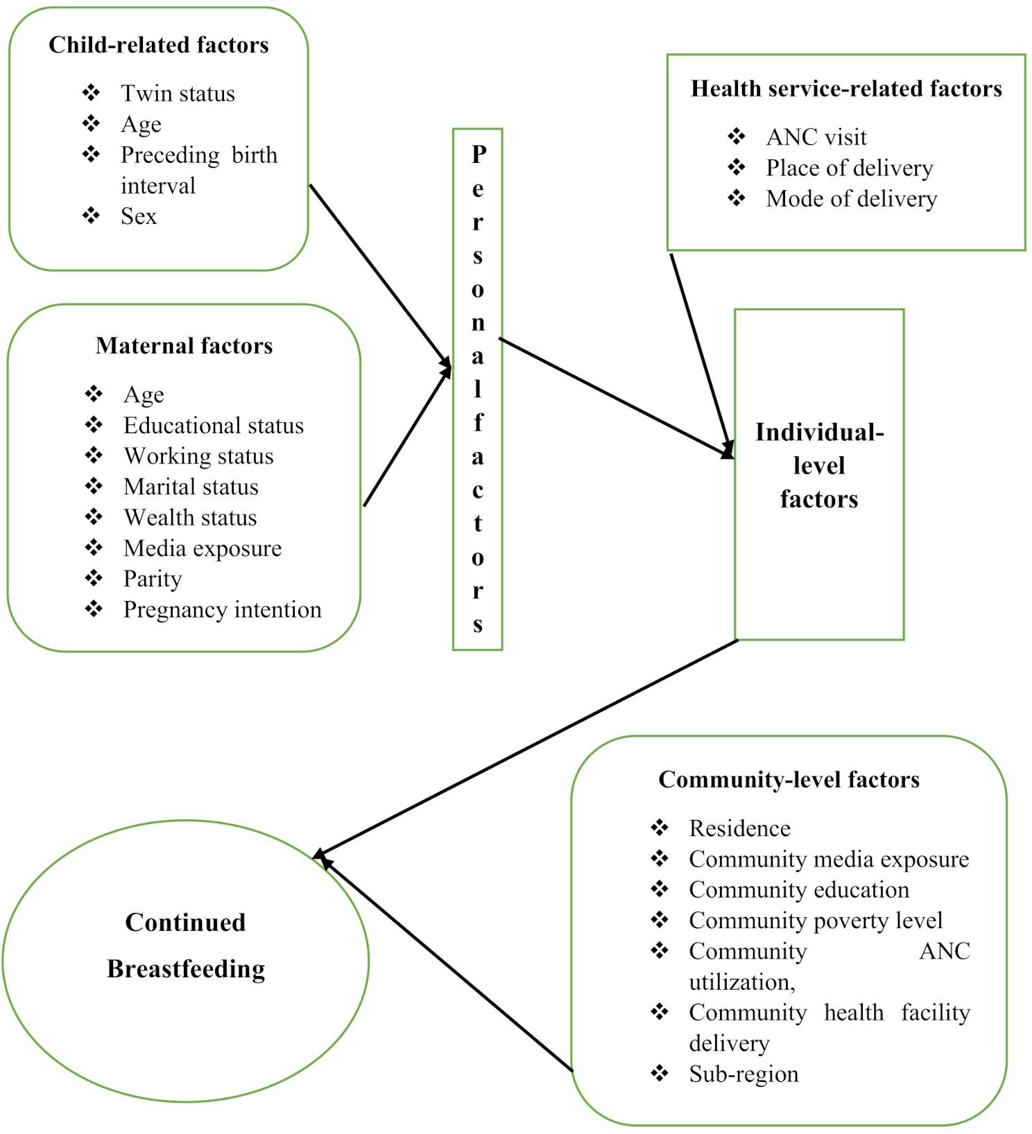 Variation of continued breastfeeding by age of the child among children aged 12–23 months: evidence from 21 sub-Saharan African countries