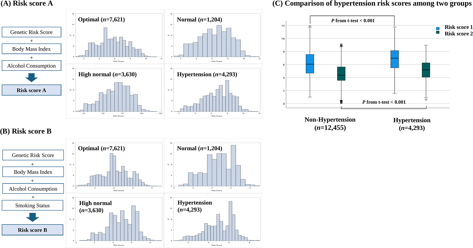 Dietary modulation for the hypertension risk group in Koreans: a cross-sectional study
