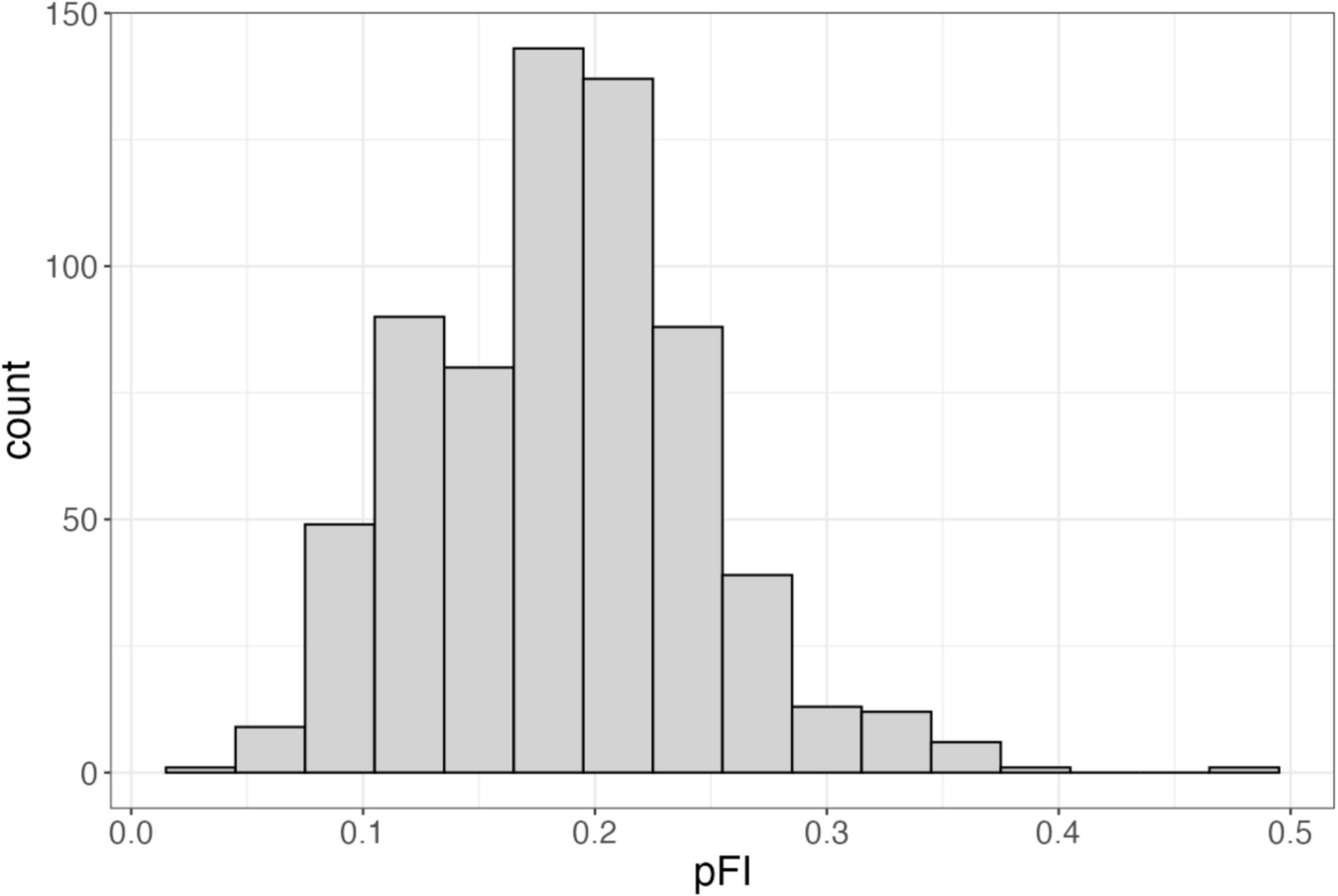 The impact of frailty on functional recovery after cardiac surgery—a case control study