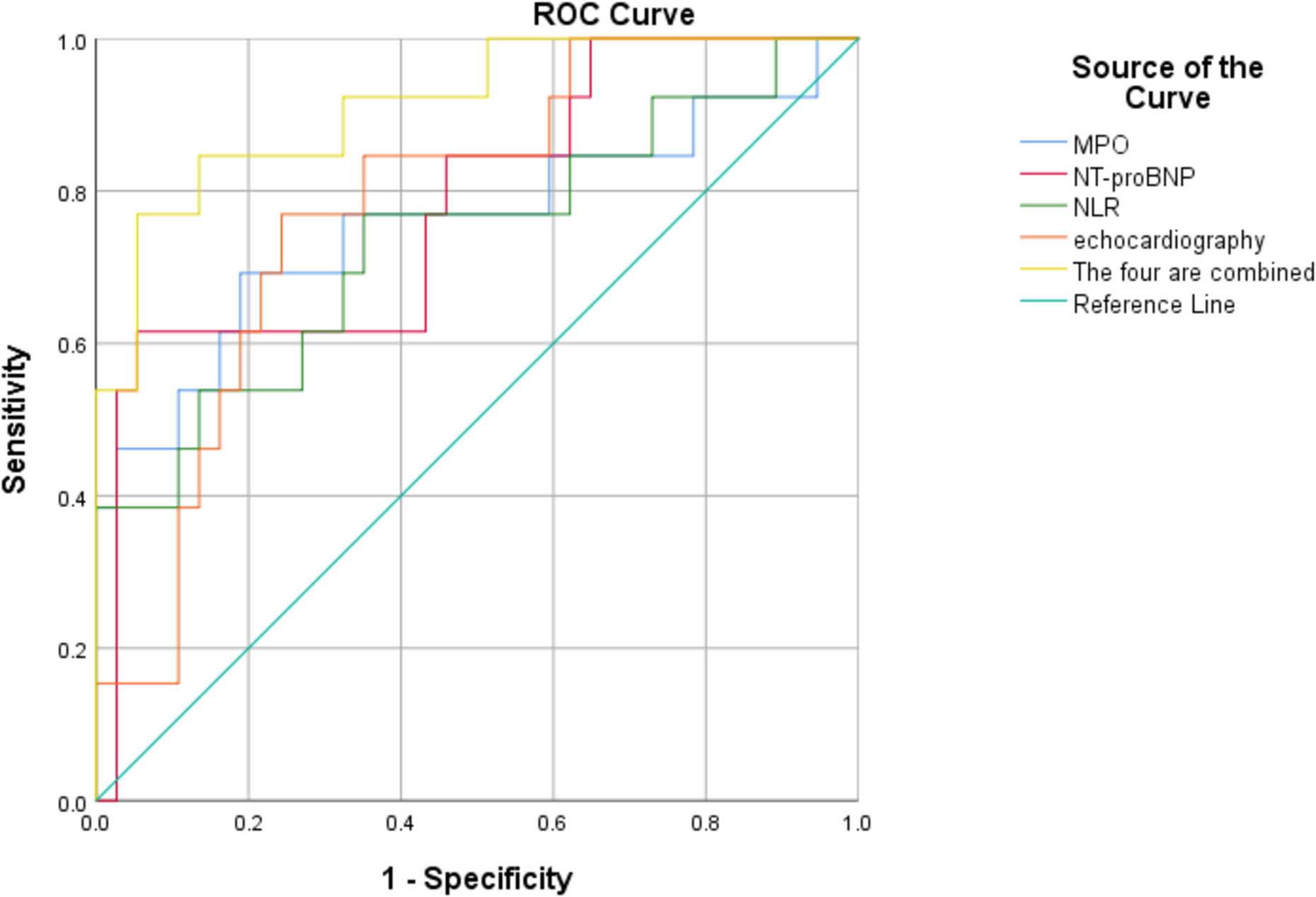Clinical value of NT-proBNP, MPO, and NLR combined with echocardiography in prediction of malignant arrhythmia in elderly patients with valvular heart disease