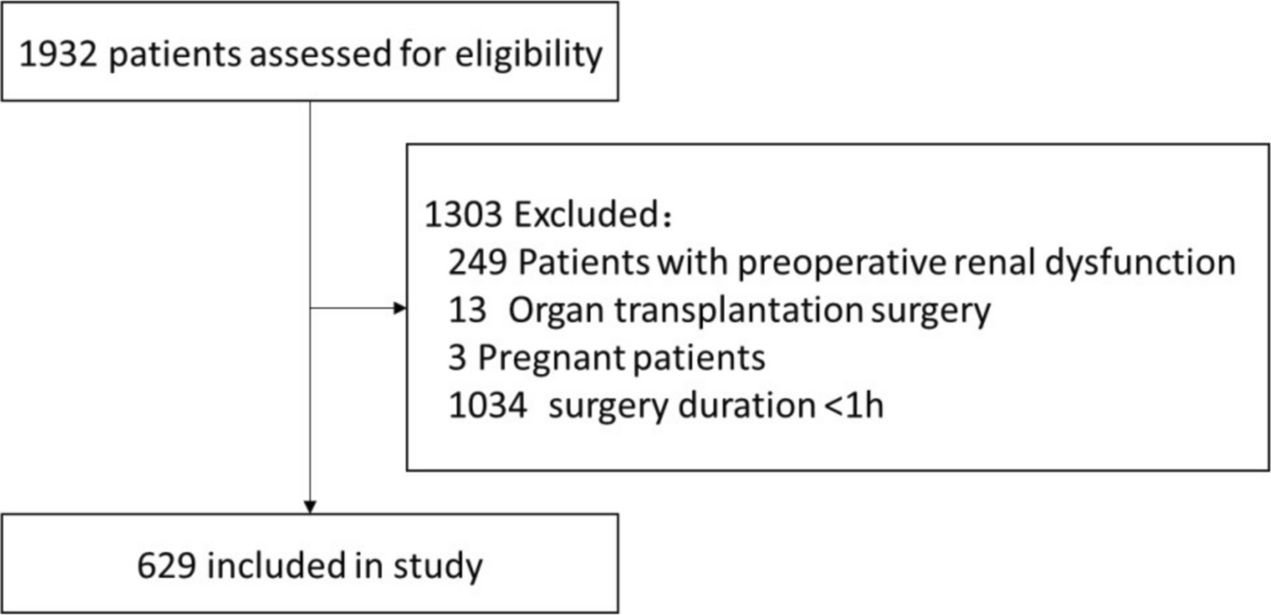 Association between the preoperative N-terminal pro-B-type natriuretic peptide and acute kidney injury in gastrointestinal surgery patients managed with enhanced recovery strategy: a retrospective cohort study