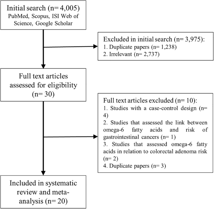 Dietary intake and tissue biomarkers of omega-6 fatty acids and risk of colorectal cancer in adults: a systematic review and dose-response meta-analysis of prospective cohort studies