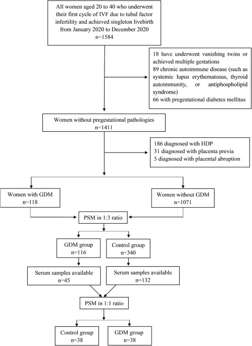 Novel first-trimester serum biomarkers for early prediction of gestational diabetes mellitus